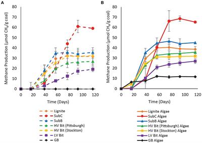 Algal amendment enhances biogenic methane production from coals of different thermal maturity